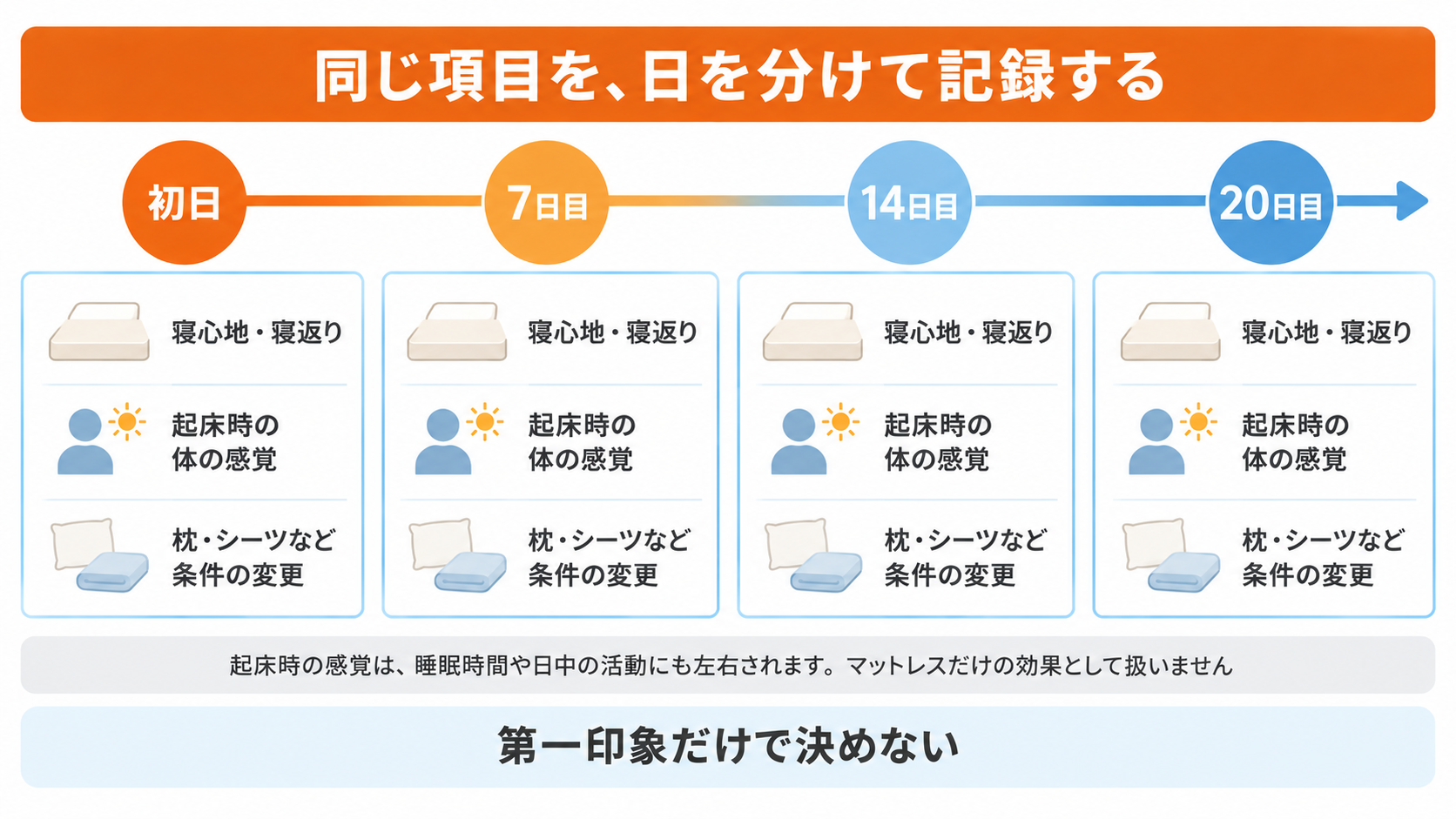 マットレスの使用感を初日・7日目・14日目・20日目と同じ項目で記録するタイムラインの図解。寝心地と寝返り、起床時の感覚、条件の変更を分けて記録する