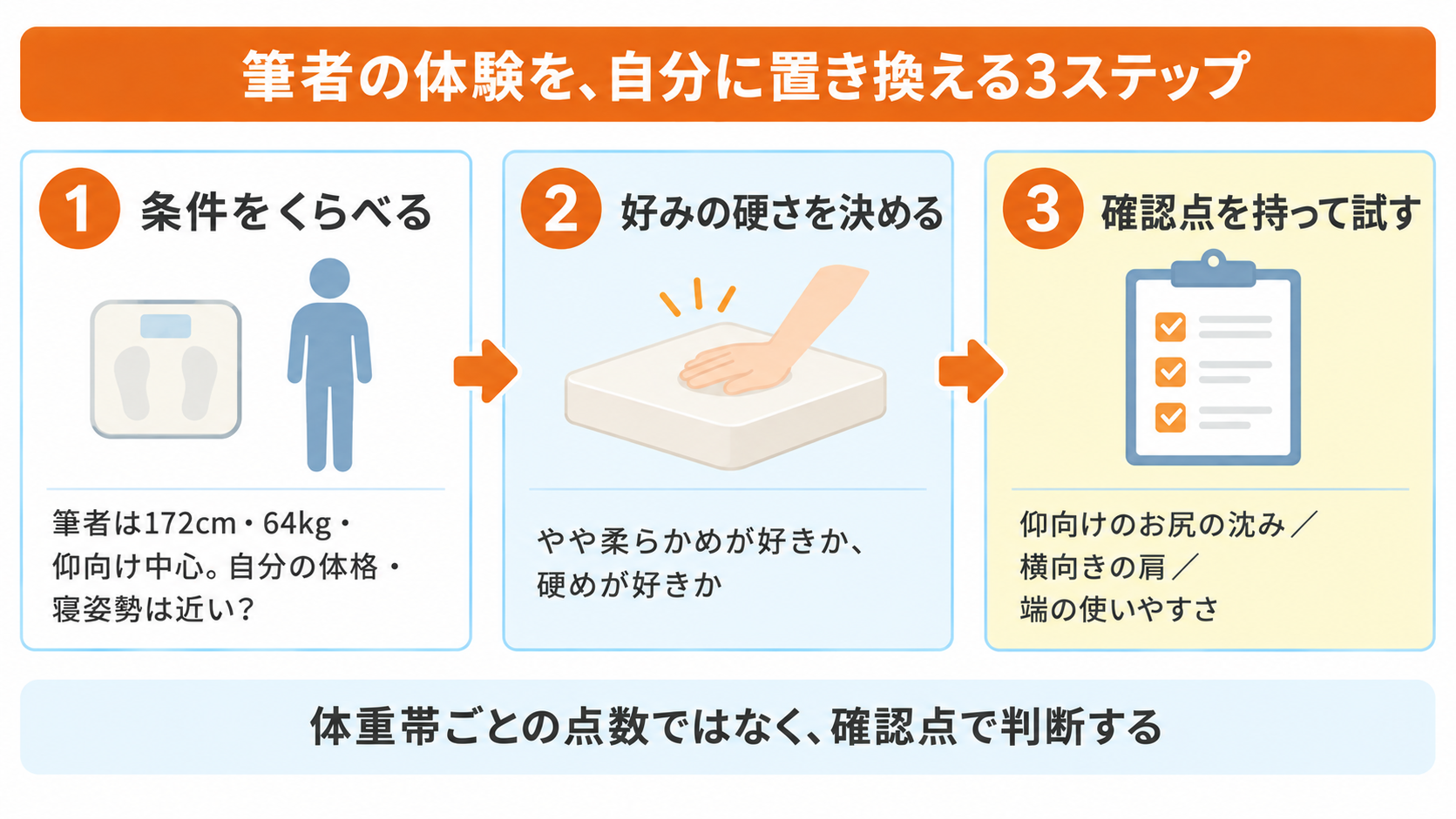 マットレスレビューの体験を自分の条件に置き換える3ステップの図解。体格と寝姿勢を筆者と比べ、好みの硬さを決め、確認点を持って試す流れ
