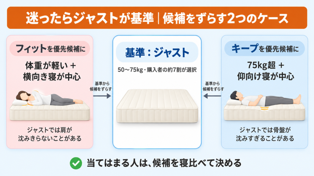 咲夜レアルの硬さはジャストを比較の基準にし、体重が軽く横向き寝ならフィット、75kg超で仰向け寝ならキープを優先候補にするという2つの例外を示した図解