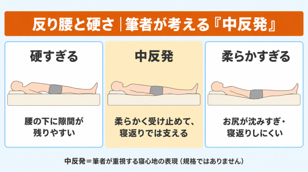 反り腰の人のマットレスの硬さを3つの状態で比べた図解。硬すぎると腰の下に隙間が残りやすく、柔らかすぎるとお尻が沈みすぎる。柔らかく受け止めながら支えてくれる寝心地を筆者は中反発と呼ぶ