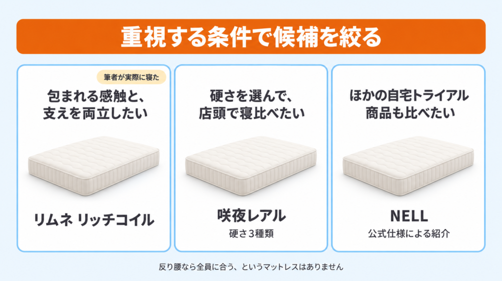 反り腰の人のマットレス候補を重視する条件別に整理した図解。包まれる感触と支えの両立ならリムネ、硬さを選んで寝比べたいなら咲夜レアル、ほかの自宅トライアル商品も比べたいならNELL