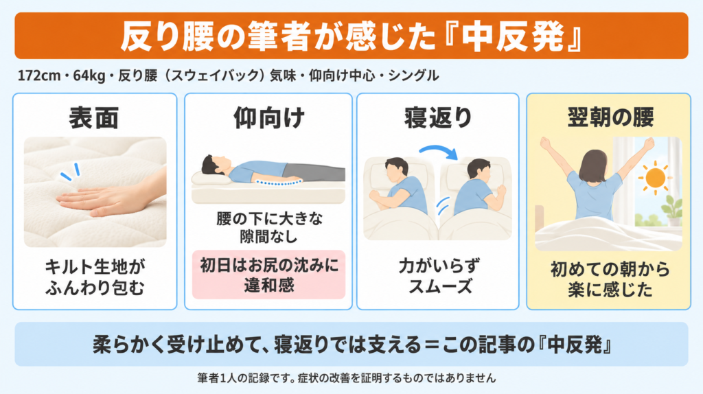 反り腰の筆者がリムネ リッチコイルに寝て感じた寝心地の図解。キルト生地の包まれ感、仰向けの腰とお尻、寝返り、翌朝の腰の4項目と、初日はお尻の沈みに違和感、初めての朝に腰が楽に感じた経過