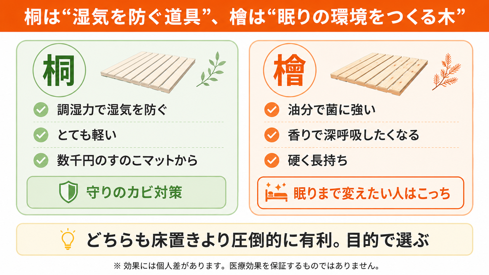 すのこベッドの木材比較。桐は調湿力と軽さで湿気を防ぐ道具、檜は油分と香りで眠りの環境をつくる木という違いの図解