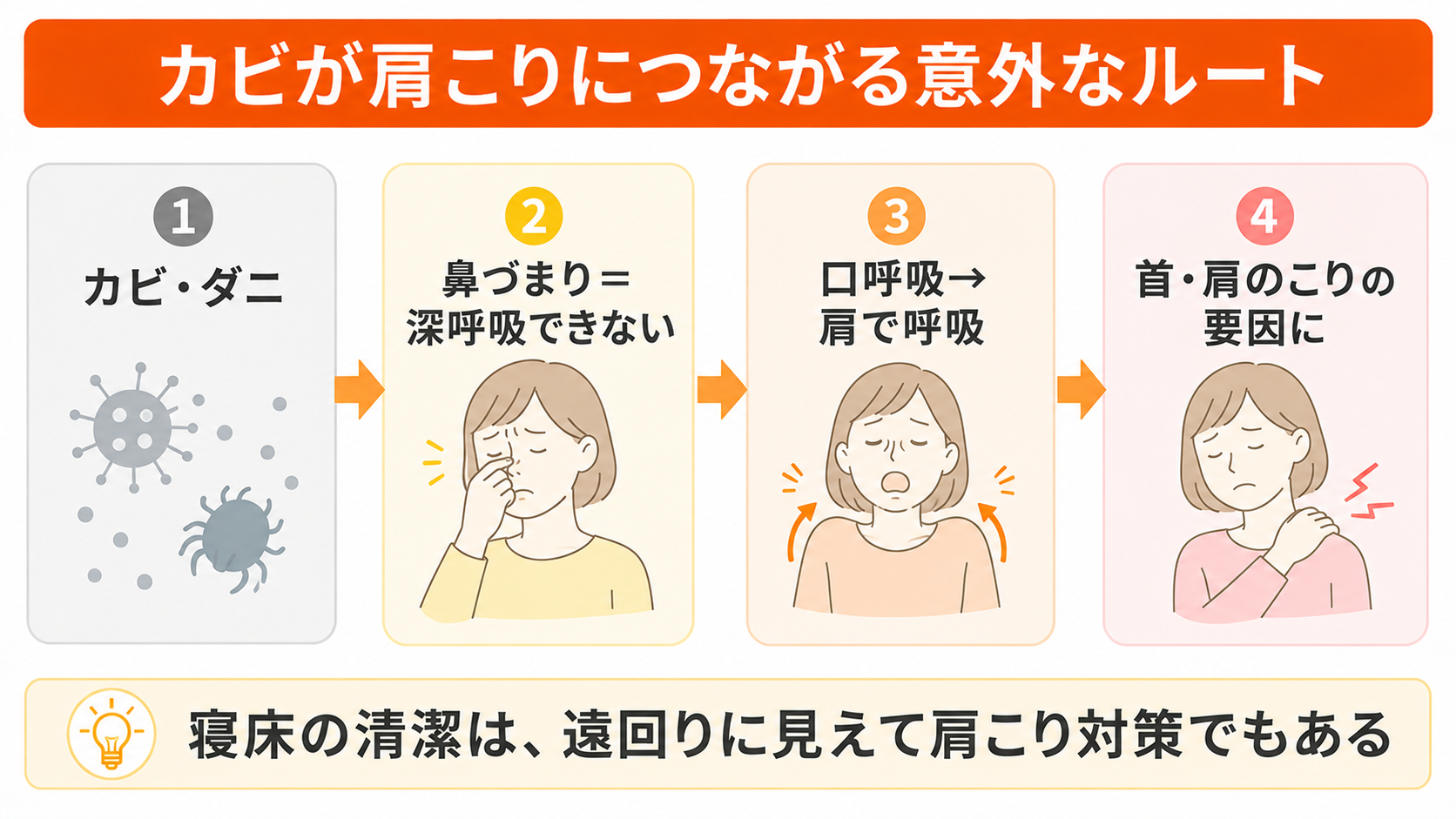 カビやダニが鼻づまりを起こすと深呼吸ができず、口呼吸と肩呼吸になり首や肩のこりの要因になりやすいという連鎖の図解