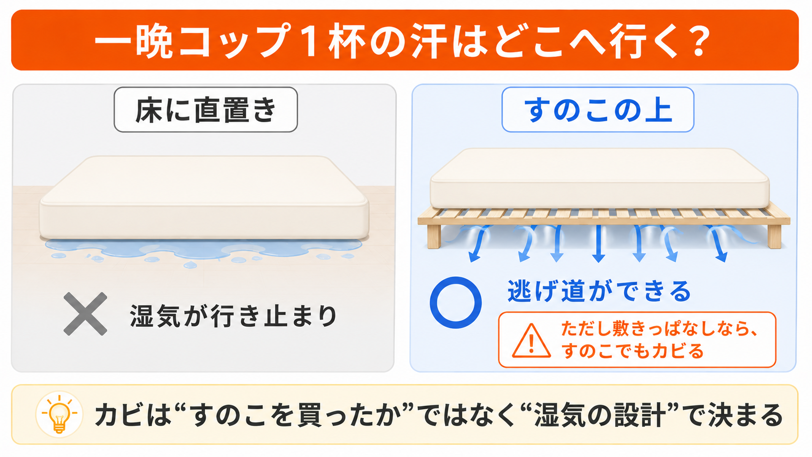 一晩コップ1杯の寝汗の湿気は床置きでは行き止まりになり、すのこでは逃げ道ができる。ただし敷きっぱなしではすのこでもカビが生える