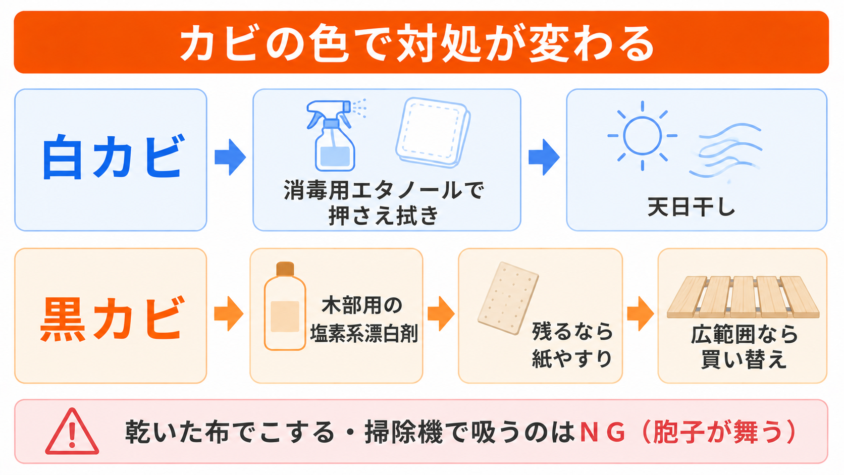 すのこベッドのカビの取り方。白カビは消毒用エタノール、黒カビは木部用漂白剤とやすりで対処し、こすったり掃除機で吸うのはNG