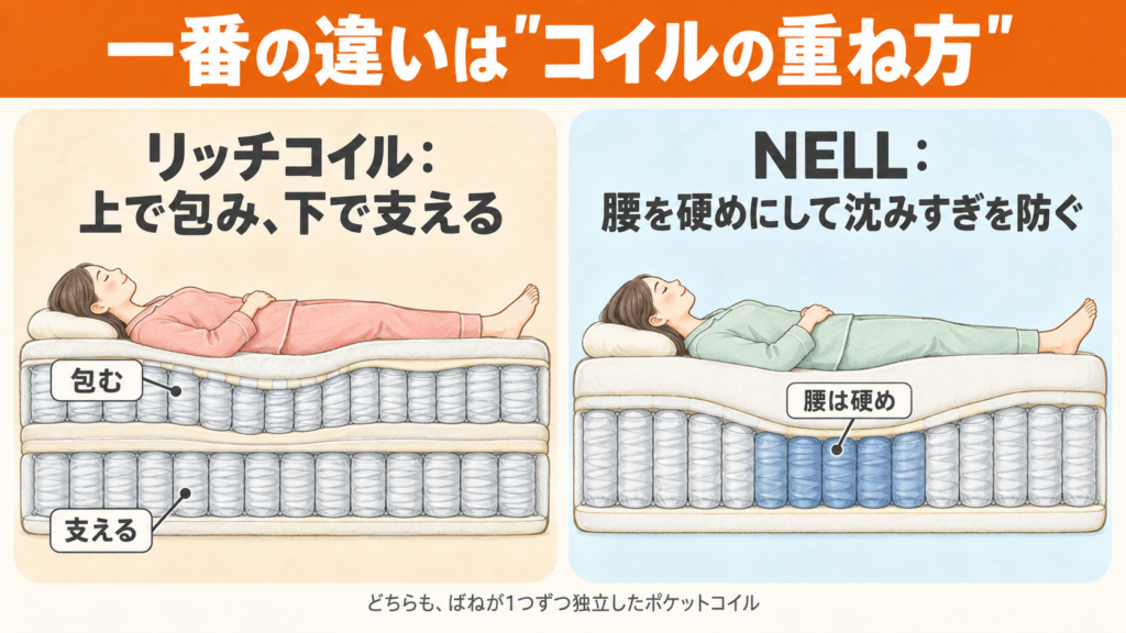 リムネのリッチコイルとNELLマットレスのコイル構造の違い。二層コイルで包んで支える構造と、腰を硬めにしたセンターハード構造