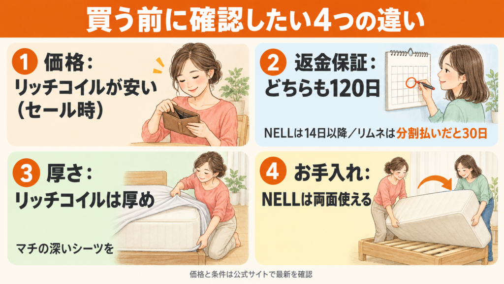リムネのリッチコイルとNELLマットレスを買う前に確認したい違い。価格、返金保証の条件、厚さ、お手入れ