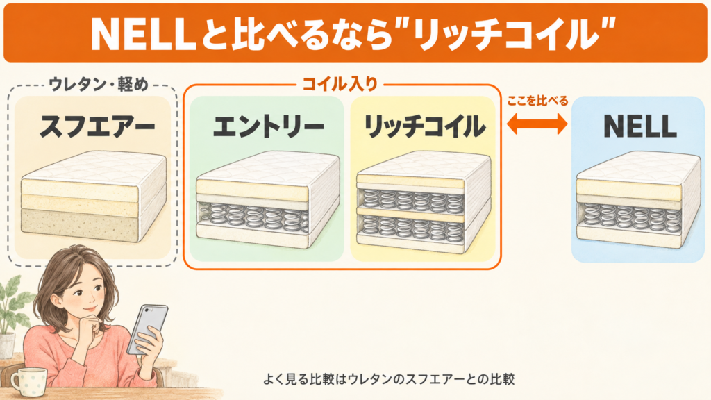 リムネの4モデルのうち、NELLマットレスと同じコイル入りで比べるならリッチコイルであることを示した図