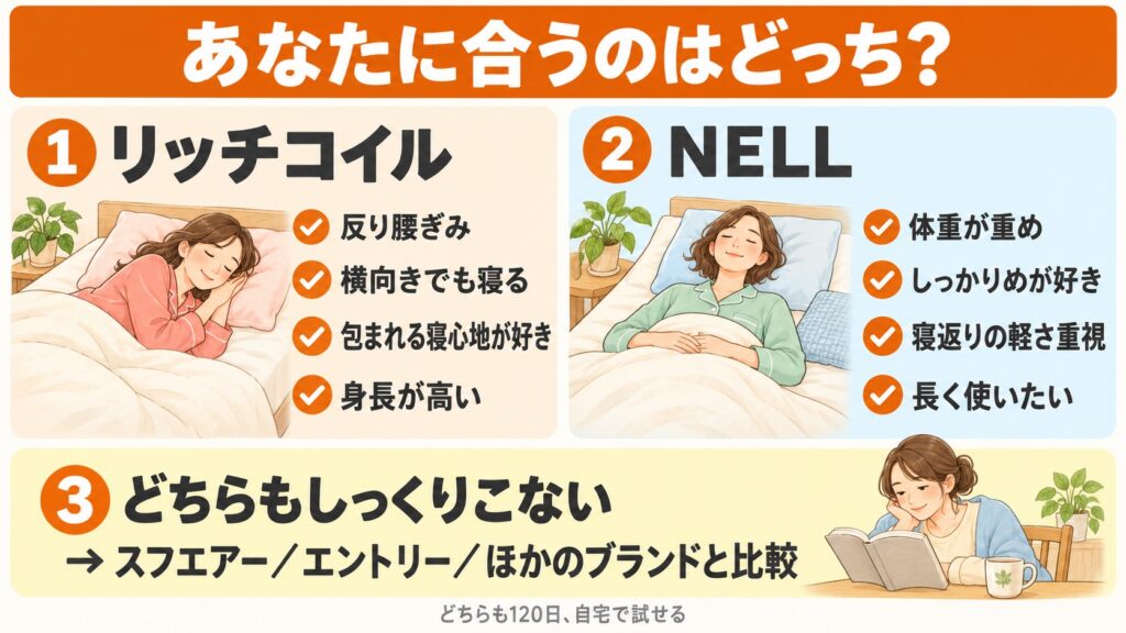 リムネのリッチコイルとNELLマットレスが向いている人の違い。反り腰や体重、寝姿勢、好みの寝心地で選ぶ