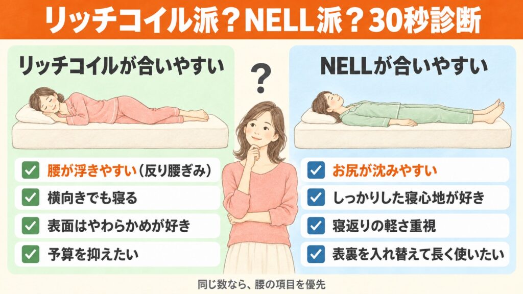 リムネのリッチコイルとNELLマットレスのどちらが合うかの30秒診断。反り腰や寝姿勢、好みの寝心地で選ぶチェック項目