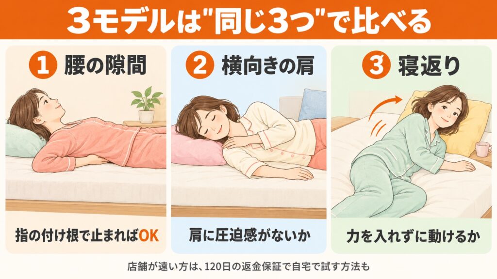 リムネマットレスのモデルを店頭や自宅で比べる3つのチェック。腰の隙間、横向きの肩の圧迫感、寝返りのしやすさ