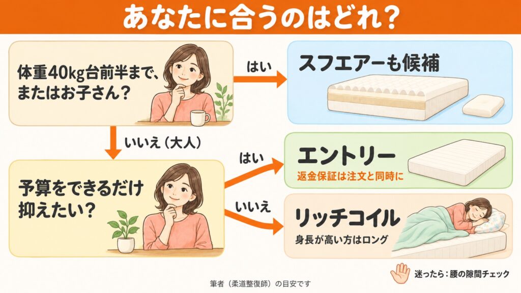 リムネマットレスの選び方の判定チャート。体重と予算で、リッチコイル、エントリー、スフエアーのどれが合うかがわかる