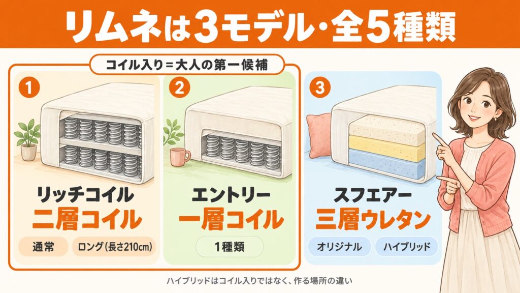 リムネマットレスの3モデル・全5種類の早見図。二層コイルのリッチコイル、一層コイルのエントリー、三層ウレタンのスフエアーの違い