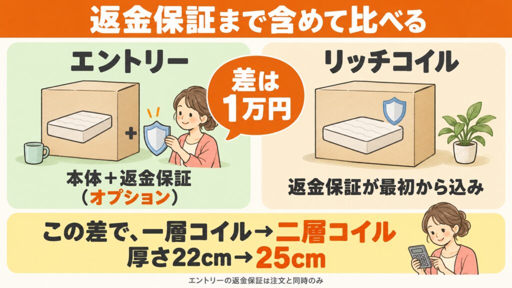 リムネのエントリーとリッチコイルを返金保証込みの総額で比べた図。保証を付けると差は1万円