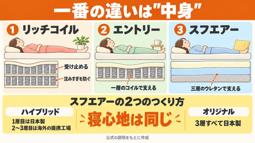 リムネマットレス3モデルの中身の違い。二層コイル、一層コイル、三層ウレタンの断面と、スフエアーのハイブリッドとオリジナルの違い