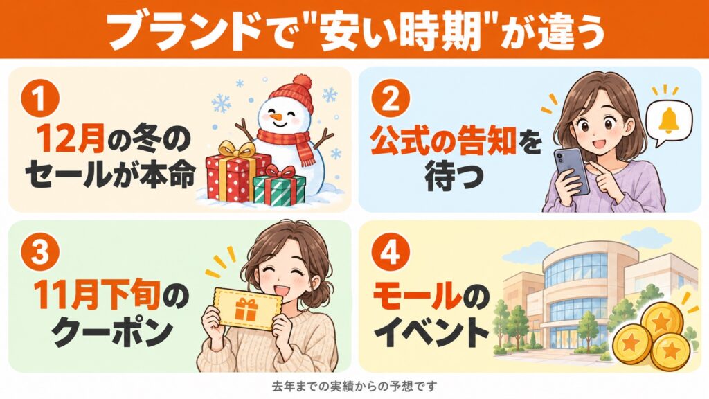 マットレスのブランドごとに安くなりやすい時期の違い。冬のセール、ブラックフライデーのクーポン、モールのイベント