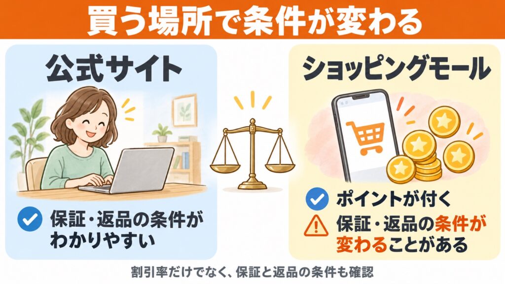 マットレスを公式サイトで買うかモールで買うかの違い。保証・返品条件とポイント還元