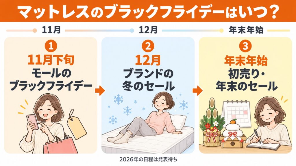 マットレスのブラックフライデーと冬のセールの時期を示したカレンダー。11月下旬のモールのセールと12月のブランドのセール