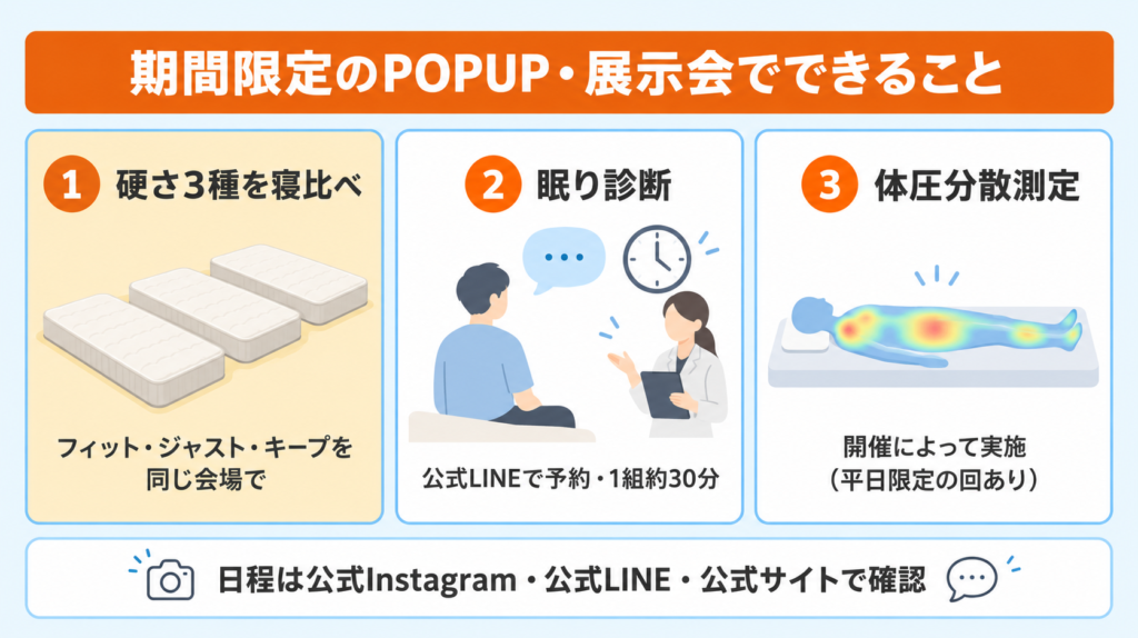 源ベッドの期間限定POPUPや展示会でできること。咲夜レアルの硬さ3種の寝比べ、公式LINEで予約する眠り診断、開催によって実施される耐圧分散測定を整理した図解