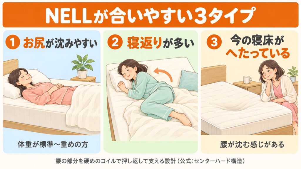 ネルマットレスが合いやすい3タイプ。お尻が沈みやすい体重標準から重めの方、寝返りが多い方、今の寝床がへたって腰が沈む方