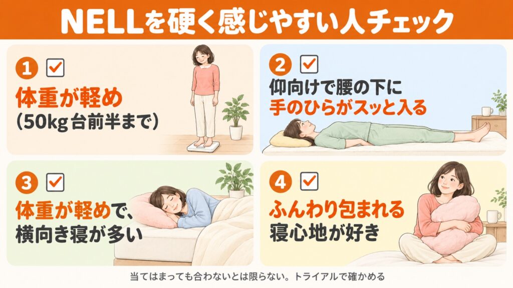 ネルマットレスを硬く感じやすい人のチェック4項目。体重が軽め、仰向けで腰の下に手のひらが入る反り腰ぎみ、体重が軽く横向き寝が多い、ふんわりした寝心地が好き