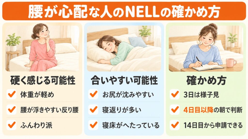腰が心配な人のネルマットレスの確かめ方のまとめ。硬く感じる可能性がある人、合いやすい可能性がある人、3日は様子を見て4日目以降の朝で判断し14日目から返品を申請できる試し方